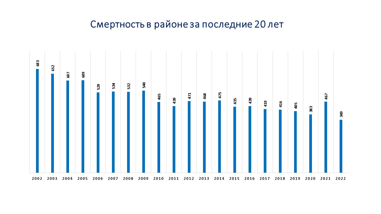 Статистическая информация (деятельность ОЗАГС)